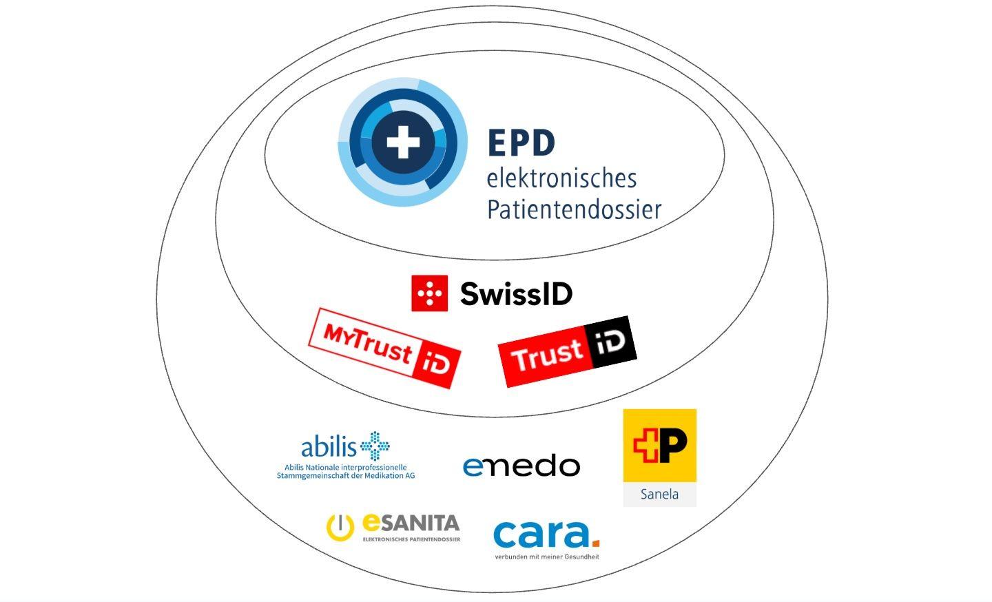 Ein elektronisches Patientendossier (EPD) eröffnen und Ihren PrevCheck Bericht hochladen