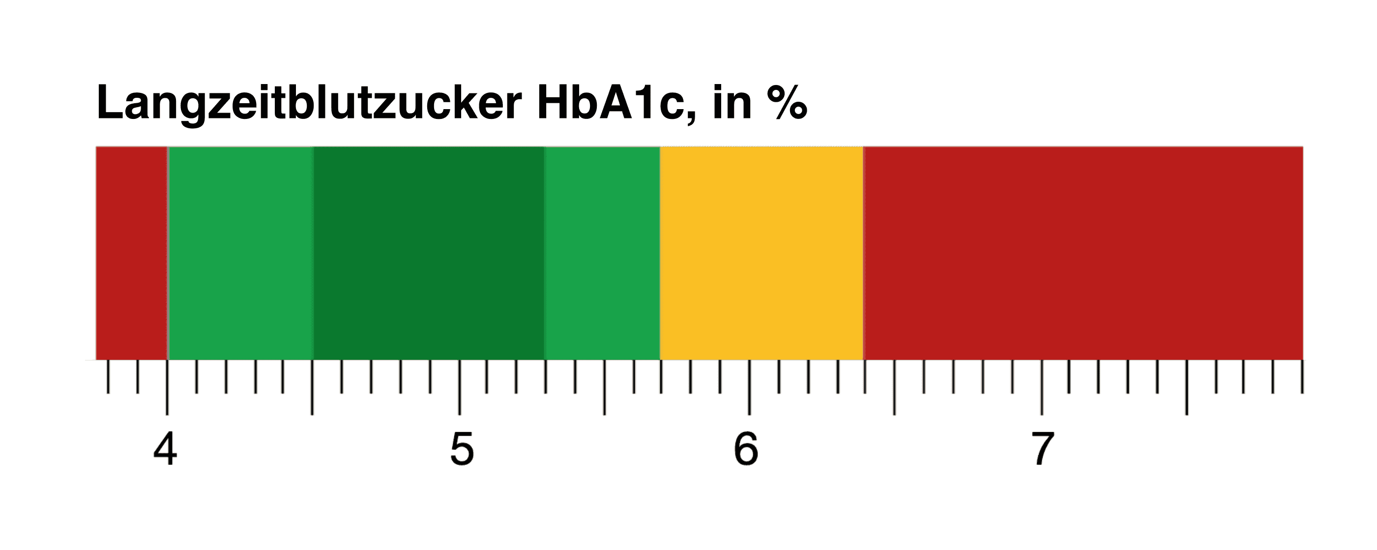 Der Langzeitblutzucker (HbA1c) als Teil eines Gesundheitschecks