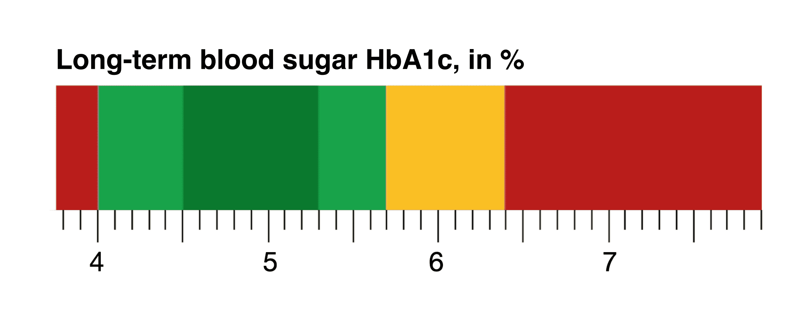Long-term blood sugar (HbA1c) as part of a health check