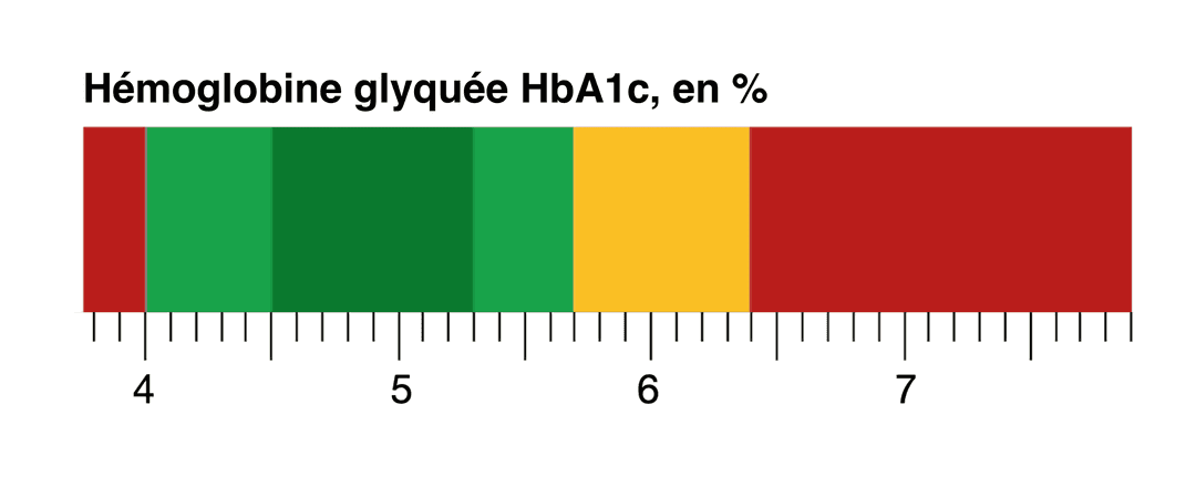 Valeurs de glycémie HbA1c dans un coup d'œil  : optimale, normale, prédiabétiques ou diabétiques – où vous situez-vous ?