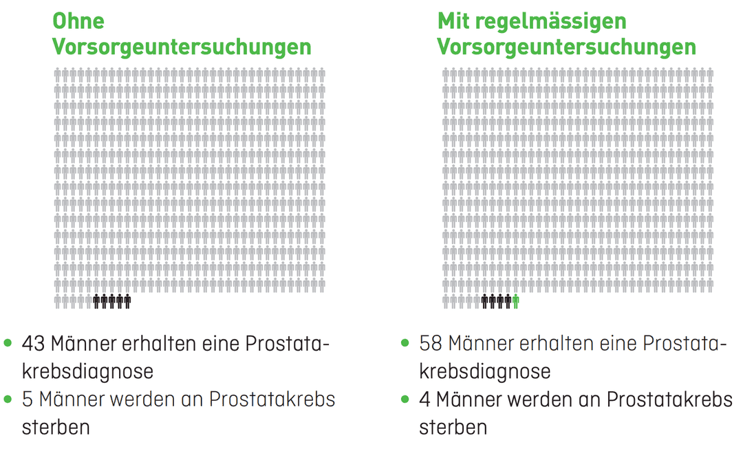 Prostatavorsorge hat nicht nur Vorteile und eine individuelle, informierte Entscheidung ist wichtig. Quelle: Unisanté