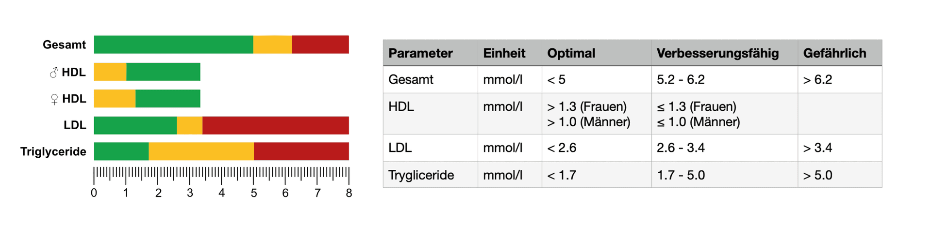Allgemeine verwendete Referenzbereiche für die Cholesterinwerte ohne Vorerkrankungen und Medikamentation. Obwohl sich Cholesterinwerte mit dem Alter natürlich verändern, bleiben die Zielwerte für ein gesundes Leben konstant.