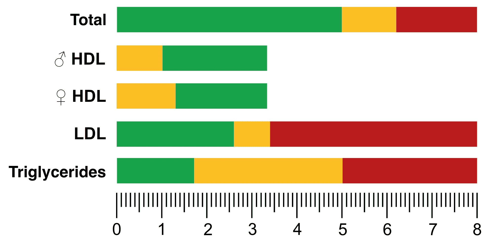 Understanding cholesterol levels (total, HDL, LDL) and triglycerides