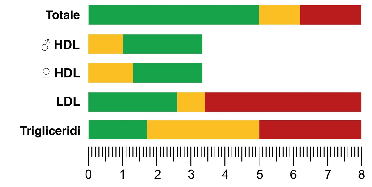 Intervalli di riferimento generalmente utilizzati per i valori del colesterolo senza patologie pregresse e farmaci. Sebbene i valori del colesterolo cambino naturalmente con l'età, i valori target per una vita sana rimangono costanti.